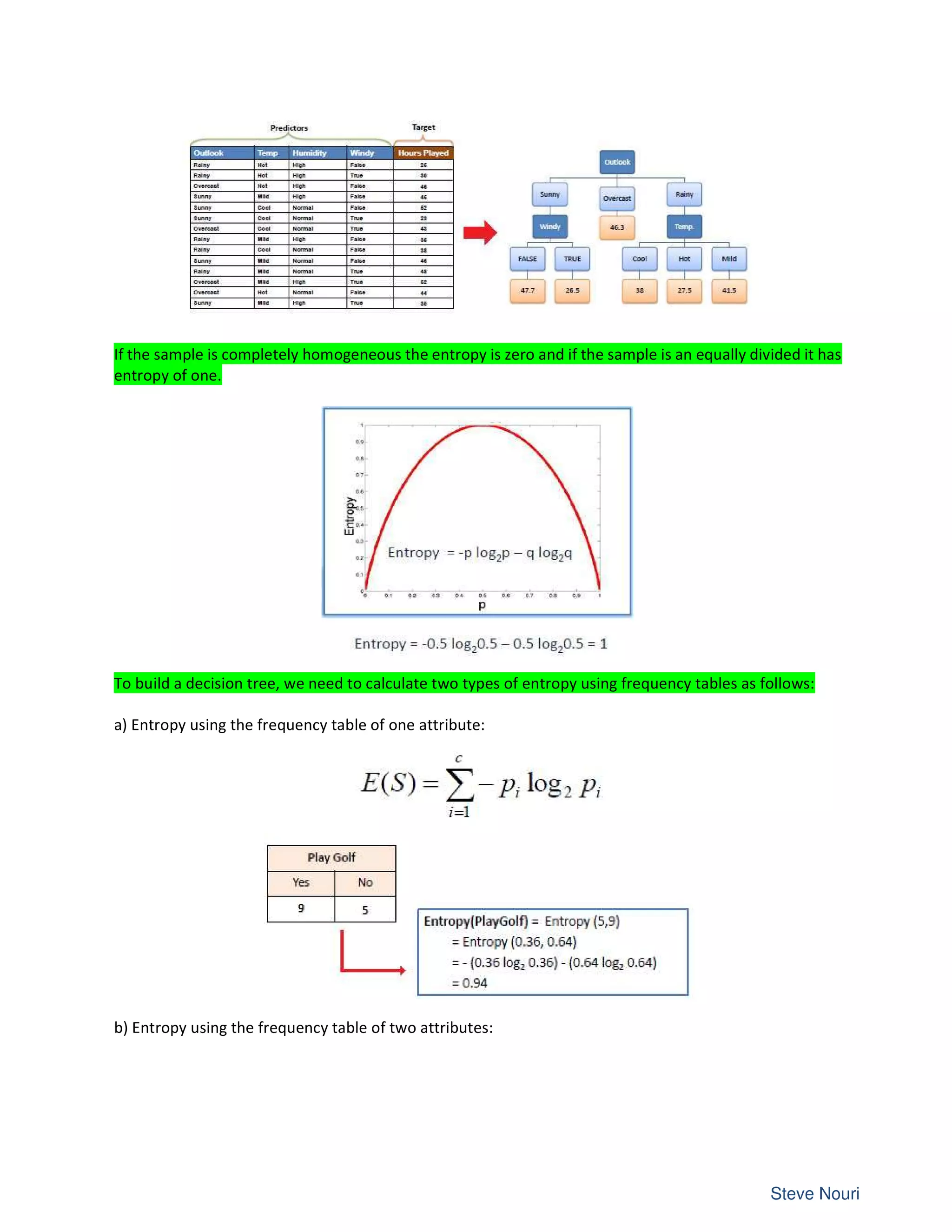 If the sample is completely homogeneous the entropy is zero and if the sample is an equally divided it has
entropy of one.
To build a decision tree, we need to calculate two types of entropy using frequency tables as follows:
a) Entropy using the frequency table of one attribute:
b) Entropy using the frequency table of two attributes:
 