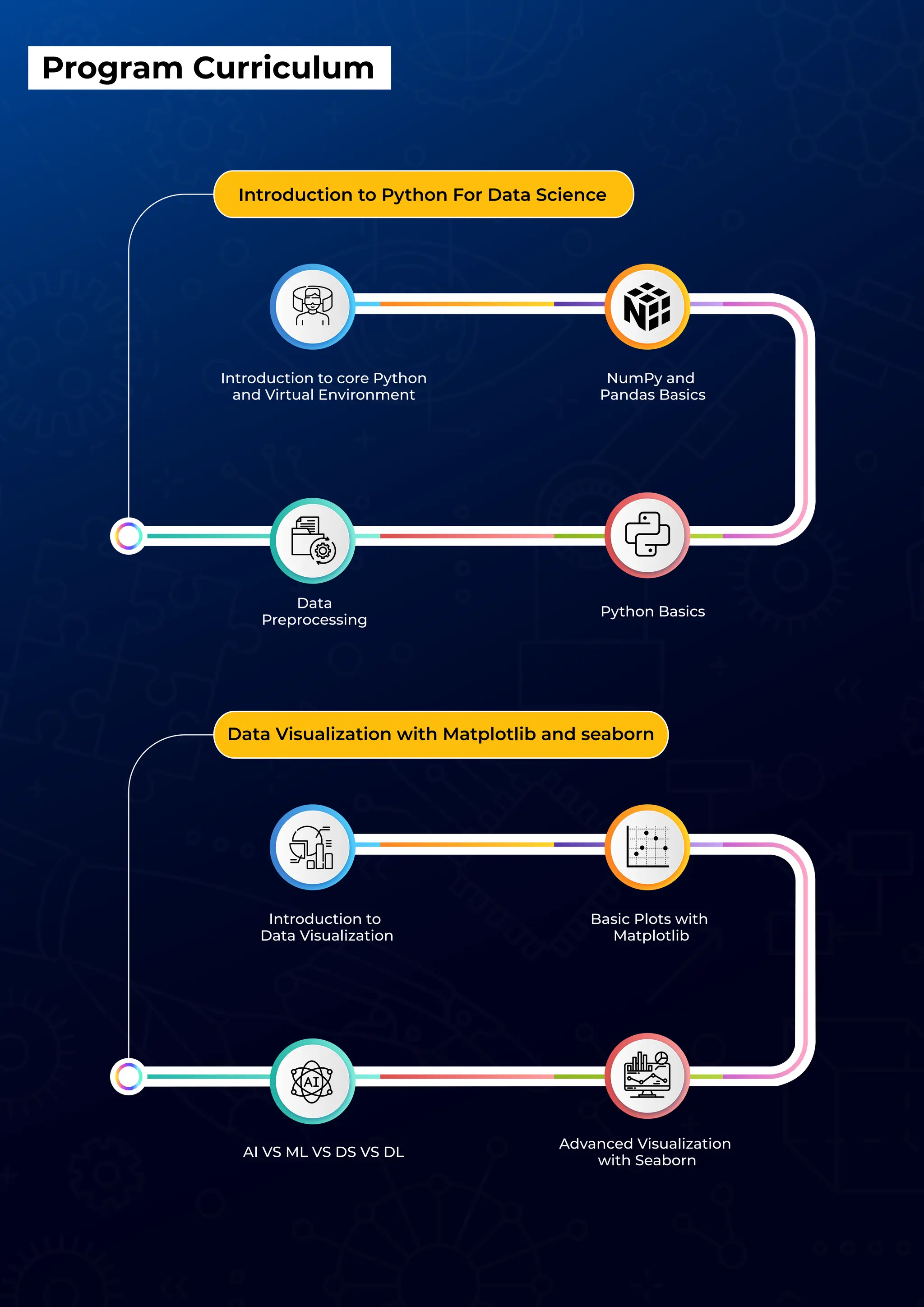Program Curriculum
Introduction to core Python
and Virtual Environment
Python Basics
NumPy and
Pandas Basics
Data
Preprocessing
Introduction to Python For Data Science
Introduction to
Data Visualization
Basic Plots with
Matplotlib
Advanced Visualization
with Seaborn
AI VS ML VS DS VS DL
Data Visualization with Matplotlib and seaborn
 