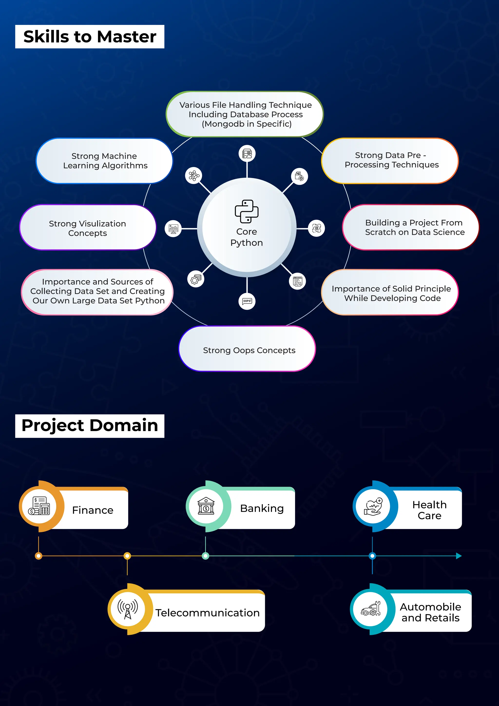 Skills to Master
Project Domain
Core
Python
Various File Handling Technique
Including Database Process
(Mongodb in Speciﬁc)
Strong Machine
Learning Algorithms
Strong Data Pre -
Processing Techniques
Strong Visulization
Concepts
Building a Project From
Scratch on Data Science
Importance and Sources of
Collecting Data Set and Creating
Our Own Large Data Set Python
Importance of Solid Principle
While Developing Code
Strong Oops Concepts
Finance Banking Health
Care
Telecommunication
Automobile
and Retails
 