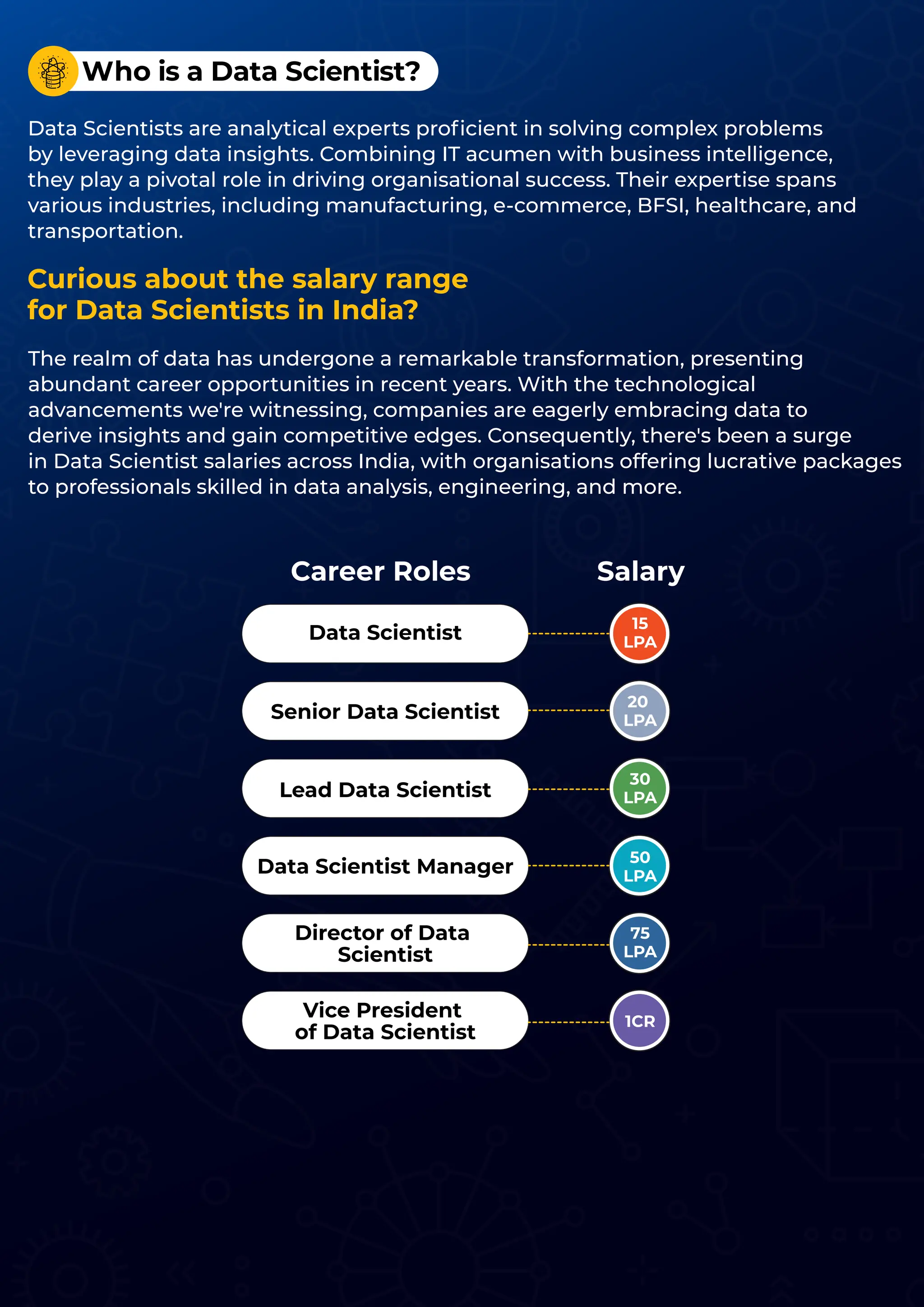 Data Scientists are analytical experts proﬁcient in solving complex problems
by leveraging data insights. Combining IT acumen with business intelligence,
they play a pivotal role in driving organisational success. Their expertise spans
various industries, including manufacturing, e-commerce, BFSI, healthcare, and
transportation.
Who is a Data Scientist?
Curious about the salary range
for Data Scientists in India?
The realm of data has undergone a remarkable transformation, presenting
abundant career opportunities in recent years. With the technological
advancements we're witnessing, companies are eagerly embracing data to
derive insights and gain competitive edges. Consequently, there's been a surge
in Data Scientist salaries across India, with organisations offering lucrative packages
to professionals skilled in data analysis, engineering, and more.
Career Roles Salary
Data Scientist
Senior Data Scientist
Lead Data Scientist
Data Scientist Manager
Director of Data
Scientist
Vice President
of Data Scientist
15
LPA
20
LPA
30
LPA
50
LPA
75
LPA
1CR
 