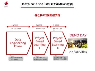 Data
Engineering
Phase
Project
Based
Learning
Ⅰ
Project
Based
Learning
Ⅱ
4 WEEK
4月上旬～5月中旬
・データ活用の事例
・ツール操作
メンターとともに
実戦的なデー...