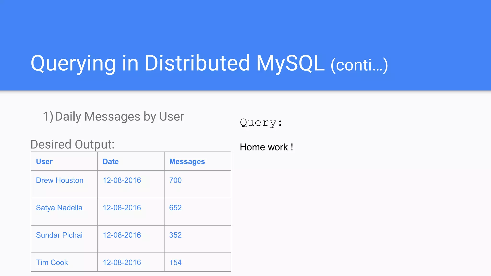 Querying in Distributed MySQL (conti…)
1)Daily Messages by User
Desired Output:
User Date Messages
Drew Houston 12-08-2016 700
Satya Nadella 12-08-2016 652
Sundar Pichai 12-08-2016 352
Tim Cook 12-08-2016 154
Query:
Home work !
 