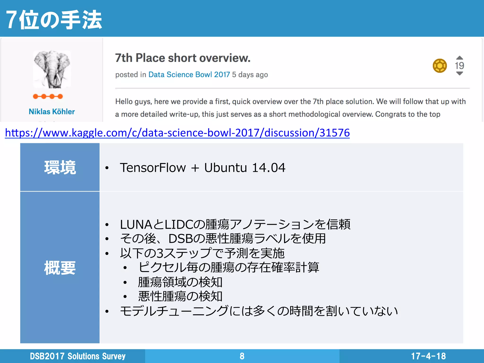 7位の手法
17-4-18DSB2017  Solutions  Survey 8
h"ps://www.kaggle.com/c/data-­‐science-­‐bowl-­‐2017/discussion/31576	
  
環境 •  TensorFlow  +  Ubuntu  14.04
概要
•  LUNAとLIDCの腫瘍アノテーションを信頼
•  その後、DSBの悪性腫瘍ラベルを使⽤用
•  以下の3ステップで予測を実施
•  ピクセル毎の腫瘍の存在確率率率計算
•  腫瘍領領域の検知
•  悪性腫瘍の検知
•  モデルチューニングには多くの時間を割いていない
 
