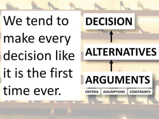 We tend to
make every
decision like
it is the first
time ever.
DECISION
ALTERNATIVES
ARGUMENTS
CRITERIA ASSUMPTIONS CONSTRAINTS
 