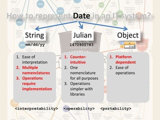 How to represent Date in an IT system?
String Julian Object
1. Ease of
interpretation
2. Multiple
nomenclatures
3. Operations
require
implementation
1. Counter-
intuitive
2. One
nomenclature
for all purposes
3. Operations
simpler with
libraries
1. Platform
dependent
2. Ease of
operations
mm/dd/yy 1470900783
<interpretability> <operability> <portability>
 