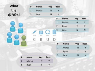 What
the
@*#?<!
# Name Veg Beer
1 Marco N Y
2 Ryan Y Y
# Name Veg Beer
1 Marco N Y
2 Ryan Y Y
3 Jane N Y
# Name Veg Beer
1 Marco N Y
3 Jane N N
# Name Veg Beer
1 Marco N Y
2 Ryan Y Y
3 Jane N N
 