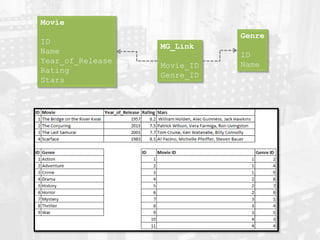 Movie
ID
Name
Year_of_Release
Rating
Stars
Genre
ID
Name
MG_Link
Movie_ID
Genre_ID
 