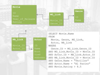 Movie
ID
Name
Year_of_Release
Rating
Genre
ID
Name
MG_Link
Movie_ID
Genre_ID
Actor
ID
Name
Born
Died
Address
MA_Link
Movie_ID
Actor_ID
SELECT Movie.Name
FROM
Movie, Genre, MG_Link,
Actor, MA_Link
WHERE
Genre.ID = MG_Link.Genre_ID
AND MG_Link.Movie_ID = Movie.ID
AND Actor.ID = MA_Link.Actor_ID
AND MA_Link.Movie_ID = Movie.ID
AND Genre.Name = “Thriller”
AND Actor.Name = “Al Pacino”
AND Movie.Rating > 8.5
 