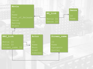Movie
ID
Name
Year_of_Release
Genre
Rating
Stars
Genre
ID
Name
MG_Link
Movie ID
Genre ID
Actor
ID
Name
Born
Died
Address
MAS_Link
Movie ID
Actor ID
Screen_name ID
Screen_name
ID
Name
Synopsis
Quotes
 