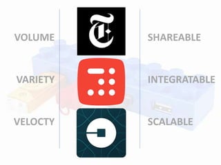 VOLUME
VARIETY
VELOCTY
SHAREABLE
INTEGRATABLE
SCALABLE
 