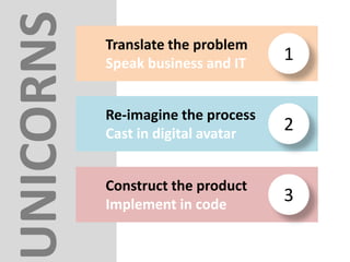 UNICORNS
Construct the product
Implement in code
3
Translate the problem
Speak business and IT
1
Re-imagine the process
Cast in digital avatar
2
 