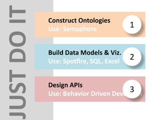 JUSTDOIT
Design APIs
Use: Behavior Driven Developm
3
Construct Ontologies
Use: Semaphore
1
Build Data Models & Viz.
Use: Spotfire, SQL, Excel
2
 