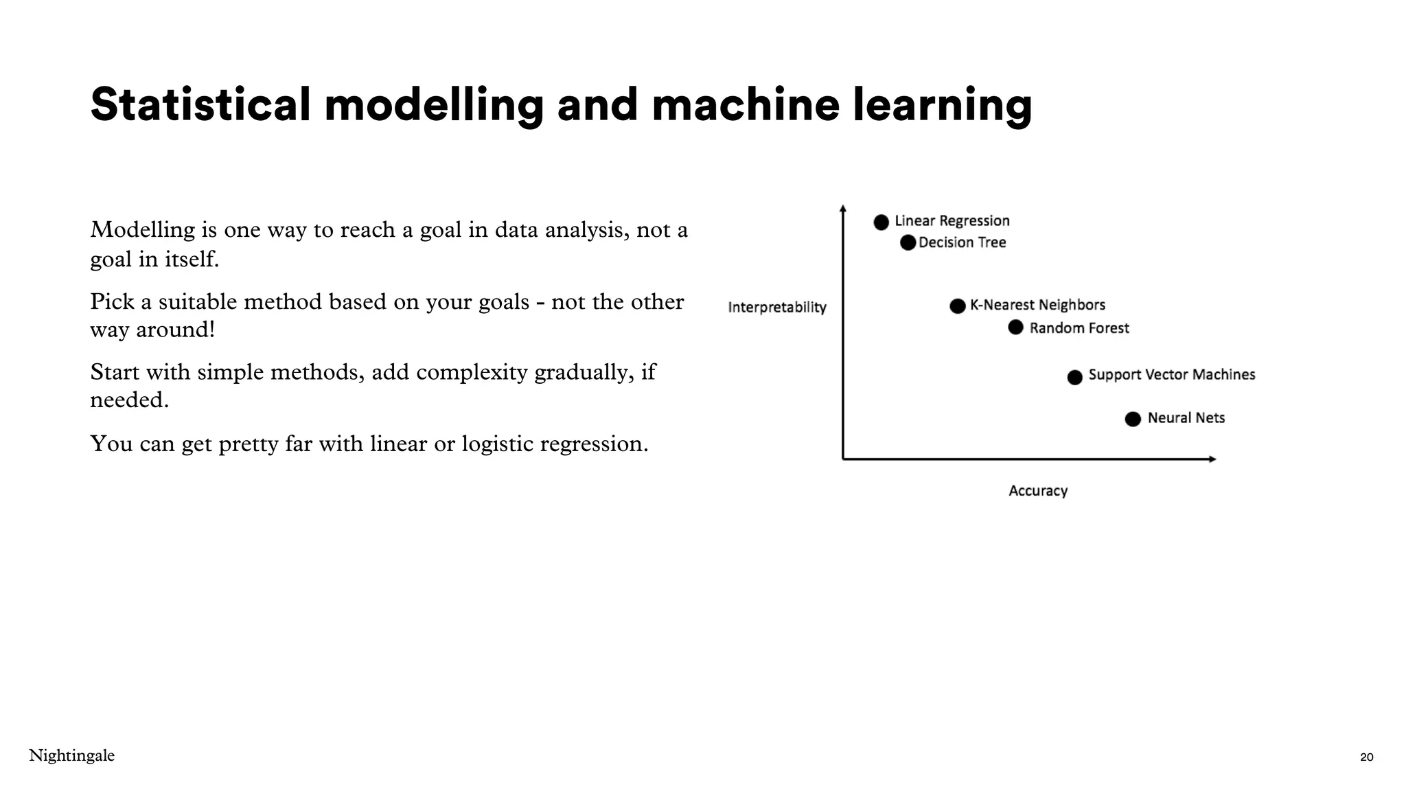 Statistical modelling and machine learning
Modelling is one way to reach a goal in data analysis, not a
goal in itself.
Pick a suitable method based on your goals - not the other
way around!
Start with simple methods, add complexity gradually, if
needed.
You can get pretty far with linear or logistic regression.
20
 