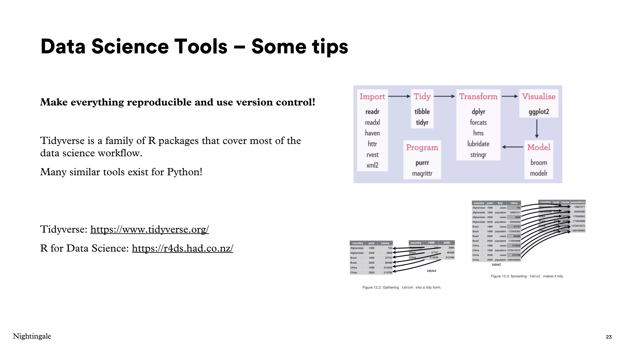 Data Science Tools – Some tips
Make everything reproducible and use version control!
Tidyverse is a family of R packages that cover most of the
data science workflow.
Many similar tools exist for Python!
Tidyverse: https://www.tidyverse.org/
R for Data Science: https://r4ds.had.co.nz/
23
 