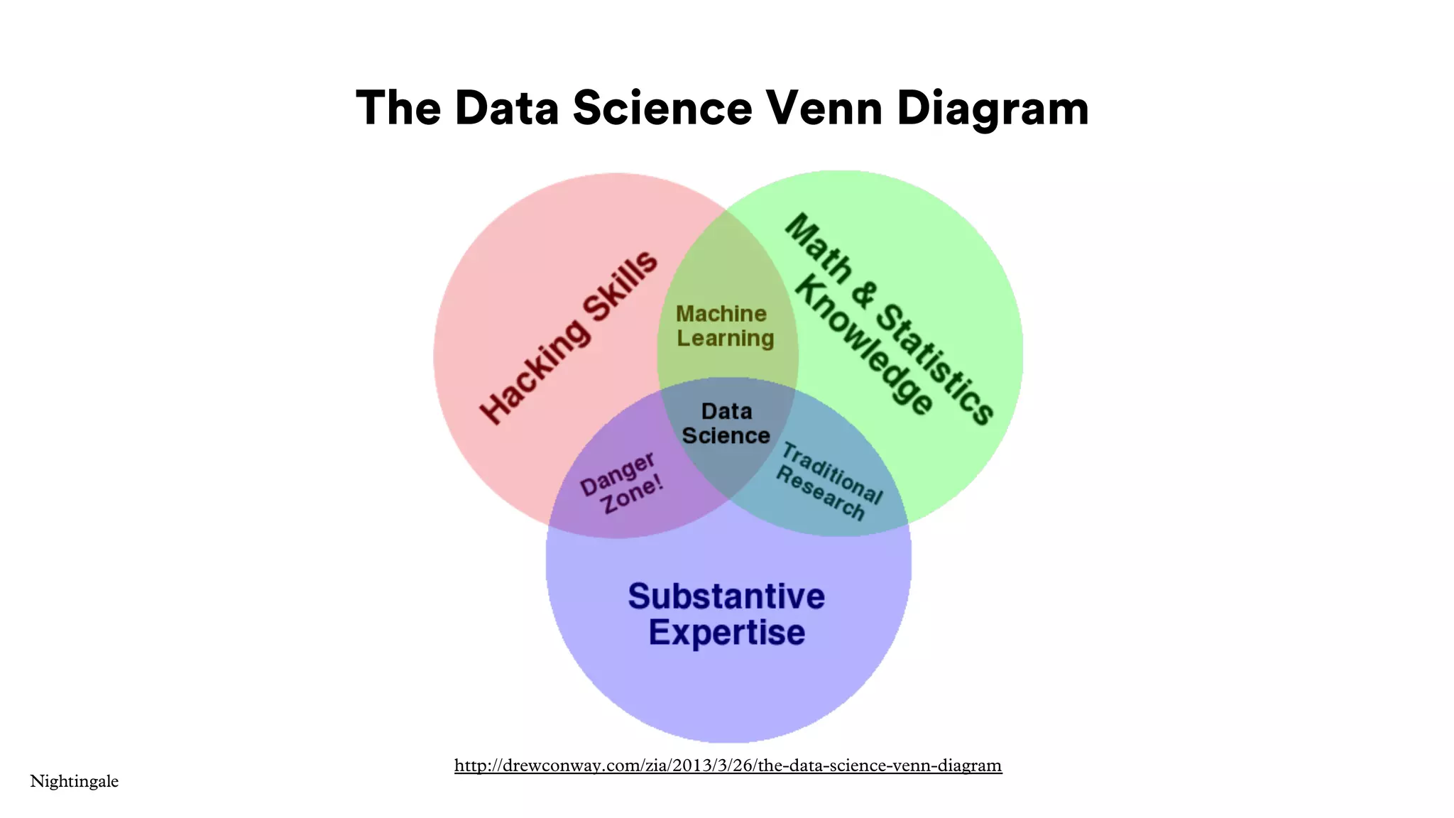 The Data Science Venn Diagram
http://drewconway.com/zia/2013/3/26/the-data-science-venn-diagram
 
