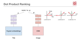 Dot Product Ranking
ImageTitle
x y
score = x . y
N-gram embeddings CNN
Image
Title
 