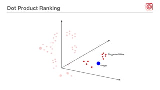 Dot Product Ranking
Image
Suggested titles
 