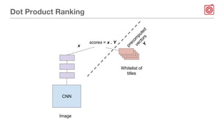 Dot Product Ranking
Whitelist of
titles
x
scores = x . Y
precom
puted
vectors
Y
Image
CNN
 