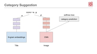 Category Suggestion
ImageTitle
x y
score = x . y
N-gram embeddings CNN
category prediction
softmax loss
 