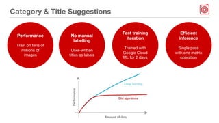 Category & Title Suggestions
Fast training
iteration
Trained with
Google Cloud
ML for 2 days
No manual
labelling
User-written
titles as labels
Performance
Train on tens of
millions of
images
Efficient
inference
Single pass
with one matrix
operation
 