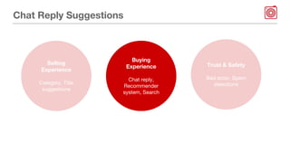 Chat Reply Suggestions
Buying
Experience
Chat reply,
Recommender
system, Search
Selling
Experience
Category, Title
suggestions
Trust & Safety
Bad actor, Spam
detections
 
