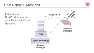 Chat Reply Suggestions
Whitelist of
messages
x
scores = x . Y
precom
puted
vectors
Y
Previous
Messages
N-gram embeddings
Extension of
Dot-Product model
with Recurrent Neural
Network
RNN
 