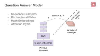 Question Answer Model
Whitelist of
messages
x
scores = x . Y
precom
puted
vectors
Y
Previous
Messages
- Sequence Examples
- Bi-directional RNNs
- Hash Embeddings
- Attention layers
N-gram embeddings
RNN
 