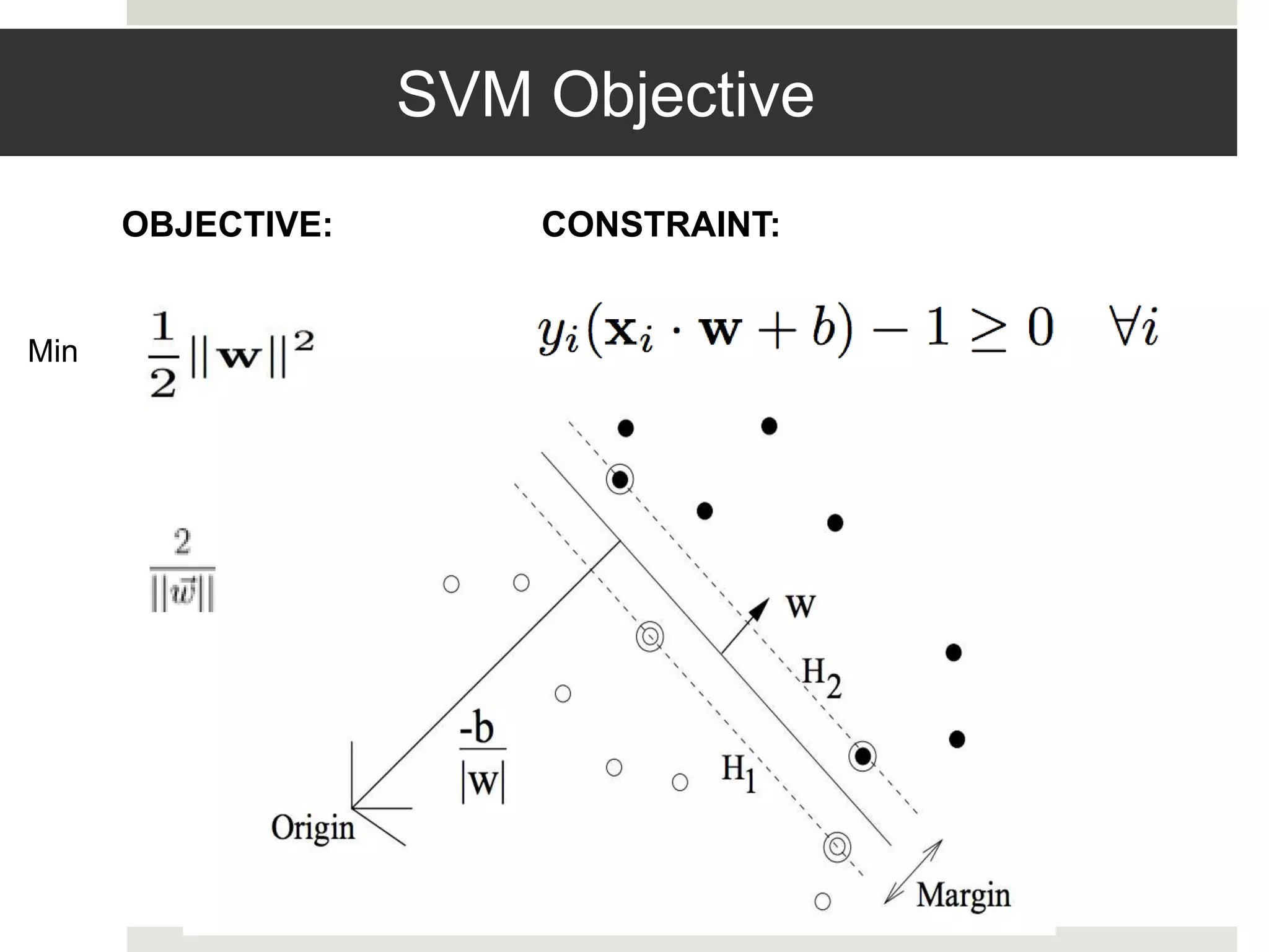 SVM Objective
OBJECTIVE: CONSTRAINT:
Min
 