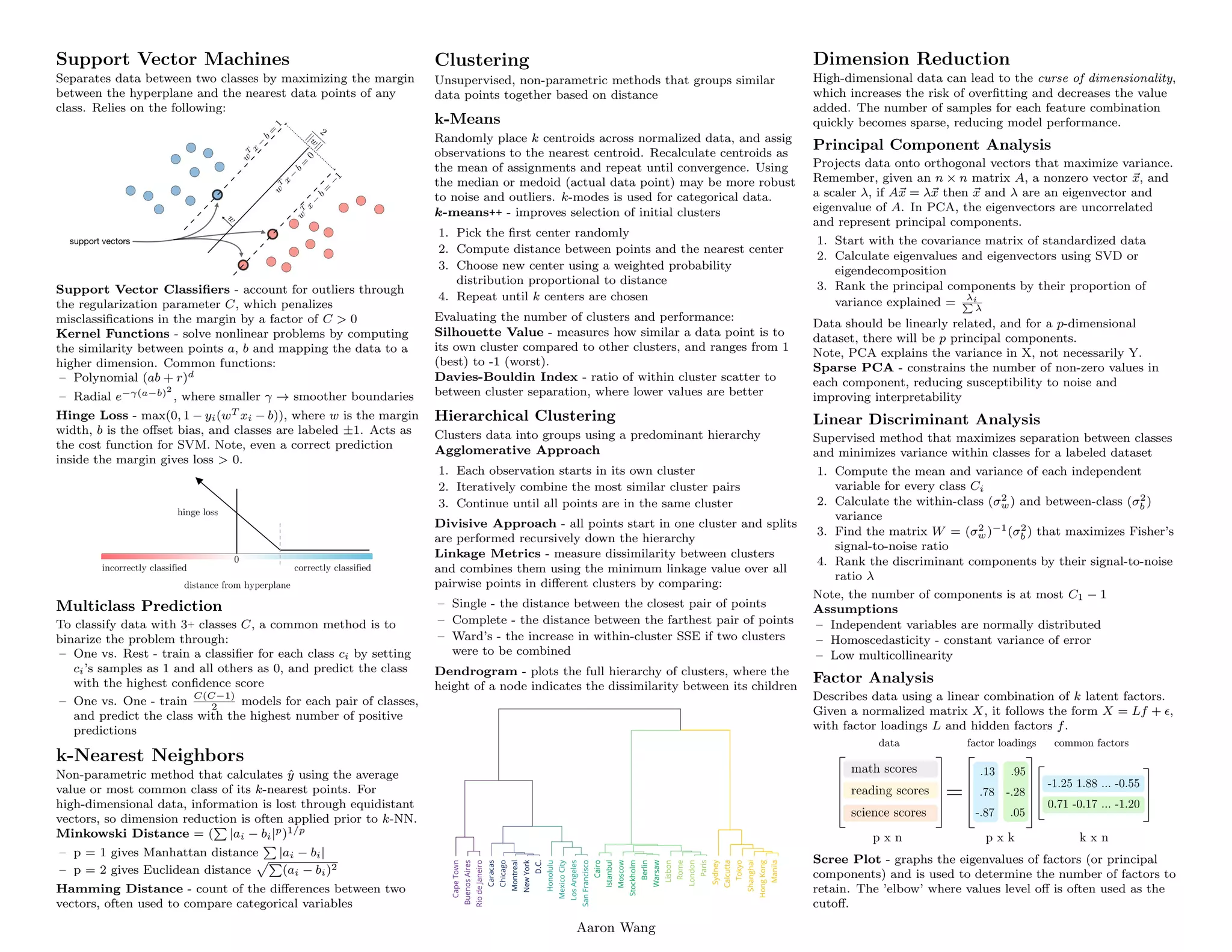 .
Support Vector Machines
Separates data between two classes by maximizing the margin
between the hyperplane and the nearest data points of any
class. Relies on the following:
Support Vector Classifiers - account for outliers through
the regularization parameter C, which penalizes
misclassifications in the margin by a factor of C  0
Kernel Functions - solve nonlinear problems by computing
the similarity between points a, b and mapping the data to a
higher dimension. Common functions:
– Polynomial (ab + r)d
– Radial e−γ(a−b)2
, where smaller γ → smoother boundaries
Hinge Loss - max(0, 1 − yi(wT xi − b)), where w is the margin
width, b is the offset bias, and classes are labeled ±1. Acts as
the cost function for SVM. Note, even a correct prediction
inside the margin gives loss  0.
Multiclass Prediction
To classify data with 3+ classes C, a common method is to
binarize the problem through:
– One vs. Rest - train a classifier for each class ci by setting
ci’s samples as 1 and all others as 0, and predict the class
with the highest confidence score
– One vs. One - train
C(C−1)
2
models for each pair of classes,
and predict the class with the highest number of positive
predictions
k-Nearest Neighbors
Non-parametric method that calculates ŷ using the average
value or most common class of its k-nearest points. For
high-dimensional data, information is lost through equidistant
vectors, so dimension reduction is often applied prior to k-NN.
Minkowski Distance = (
P
|ai − bi|p)1/p
– p = 1 gives Manhattan distance
P
|ai − bi|
– p = 2 gives Euclidean distance
pP
(ai − bi)2
Hamming Distance - count of the differences between two
vectors, often used to compare categorical variables
.
Clustering
Unsupervised, non-parametric methods that groups similar
data points together based on distance
k-Means
Randomly place k centroids across normalized data, and assig
observations to the nearest centroid. Recalculate centroids as
the mean of assignments and repeat until convergence. Using
the median or medoid (actual data point) may be more robust
to noise and outliers. k-modes is used for categorical data.
k-means++ - improves selection of initial clusters
1. Pick the first center randomly
2. Compute distance between points and the nearest center
3. Choose new center using a weighted probability
distribution proportional to distance
4. Repeat until k centers are chosen
Evaluating the number of clusters and performance:
Silhouette Value - measures how similar a data point is to
its own cluster compared to other clusters, and ranges from 1
(best) to -1 (worst).
Davies-Bouldin Index - ratio of within cluster scatter to
between cluster separation, where lower values are better
Hierarchical Clustering
Clusters data into groups using a predominant hierarchy
Agglomerative Approach
1. Each observation starts in its own cluster
2. Iteratively combine the most similar cluster pairs
3. Continue until all points are in the same cluster
Divisive Approach - all points start in one cluster and splits
are performed recursively down the hierarchy
Linkage Metrics - measure dissimilarity between clusters
and combines them using the minimum linkage value over all
pairwise points in different clusters by comparing:
– Single - the distance between the closest pair of points
– Complete - the distance between the farthest pair of points
– Ward’s - the increase in within-cluster SSE if two clusters
were to be combined
Dendrogram - plots the full hierarchy of clusters, where the
height of a node indicates the dissimilarity between its children
.
Dimension Reduction
High-dimensional data can lead to the curse of dimensionality,
which increases the risk of overfitting and decreases the value
added. The number of samples for each feature combination
quickly becomes sparse, reducing model performance.
Principal Component Analysis
Projects data onto orthogonal vectors that maximize variance.
Remember, given an n × n matrix A, a nonzero vector ~
x, and
a scaler λ, if A~
x = λ~
x then ~
x and λ are an eigenvector and
eigenvalue of A. In PCA, the eigenvectors are uncorrelated
and represent principal components.
1. Start with the covariance matrix of standardized data
2. Calculate eigenvalues and eigenvectors using SVD or
eigendecomposition
3. Rank the principal components by their proportion of
variance explained = λi
P
λ
Data should be linearly related, and for a p-dimensional
dataset, there will be p principal components.
Note, PCA explains the variance in X, not necessarily Y.
Sparse PCA - constrains the number of non-zero values in
each component, reducing susceptibility to noise and
improving interpretability
Linear Discriminant Analysis
Supervised method that maximizes separation between classes
and minimizes variance within classes for a labeled dataset
1. Compute the mean and variance of each independent
variable for every class Ci
2. Calculate the within-class (σ2
w) and between-class (σ2
b )
variance
3. Find the matrix W = (σ2
w)−1(σ2
b ) that maximizes Fisher’s
signal-to-noise ratio
4. Rank the discriminant components by their signal-to-noise
ratio λ
Note, the number of components is at most C1 − 1
Assumptions
– Independent variables are normally distributed
– Homoscedasticity - constant variance of error
– Low multicollinearity
Factor Analysis
Describes data using a linear combination of k latent factors.
Given a normalized matrix X, it follows the form X = Lf + ,
with factor loadings L and hidden factors f.
Scree Plot - graphs the eigenvalues of factors (or principal
components) and is used to determine the number of factors to
retain. The ’elbow’ where values level off is often used as the
cutoff.
Aaron Wang
 