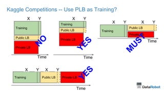 Kaggle Competitions -- Use PLB as Training?
Training
Public LB
Private LB
X Y
Training
Public LB
Private LB
X Y
Training Public LB Private LB
Time Time
Time
Training
Public LB
Private LB
Time
X Y X Y
X Y X Y
YES
YES
M
U
ST
N
O
 