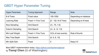GBDT Hyper Parameter Tuning
Hyper Parameter Tuning Approach Range Note
# of Trees Fixed value 100-1000 Depending on datasize
Learning Rate Fixed => Fine Tune [2 - 10] / # of Trees Depending on # trees
Row Sampling Grid Search [.5, .75, 1.0]
Column Sampling Grid Search [.4, .6, .8, 1.0]
Min Leaf Weight Fixed => Fine Tune 3/(% of rare events) Rule of thumb
Max Tree Depth Grid Search [4, 6, 8, 10]
Min Split Gain Fixed 0 Keep it 0
Best GBDT implementation today: https://github.com/tqchen/xgboost
by Tianqi Chen (U of Washington)
 