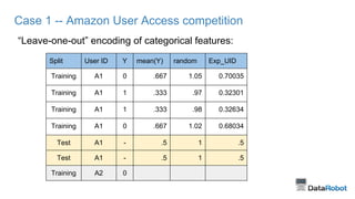 Case 1 -- Amazon User Access competition
“Leave-one-out” encoding of categorical features:
Split User ID Y mean(Y) random Exp_UID
Training A1 0 .667 1.05 0.70035
Training A1 1 .333 .97 0.32301
Training A1 1 .333 .98 0.32634
Training A1 0 .667 1.02 0.68034
Test A1 - .5 1 .5
Test A1 - .5 1 .5
Training A2 0
 