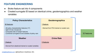 FEATURE ENGINEERING
info@DataRobot.com | @DataRobot | DataRobot, INC.
32 features
Policy Characteristics
30 features:
- All policy characteristics features (17)
- Split V4 into 2 levels (8)
- Computed ratio of certain features
- Combined surrogate ID and subsets of policy vars
Geodemographics
1 feature:
- Derived from PCA trained on scaled vars
Weather
1 feature:
- Derived from elasticnet trained on scaled variables
Crime Rate
0 features
● Broke feature set into 4 components
● Created surrogate ID based on identical crime, geodemographics and weather
variables
 