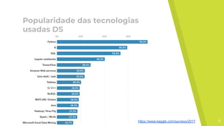 6
Popularidade das tecnologias
usadas DS
https://www.kaggle.com/surveys/2017