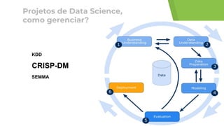 Projetos de Data Science,
como gerenciar?
CRISP-DM
KDD
SEMMA