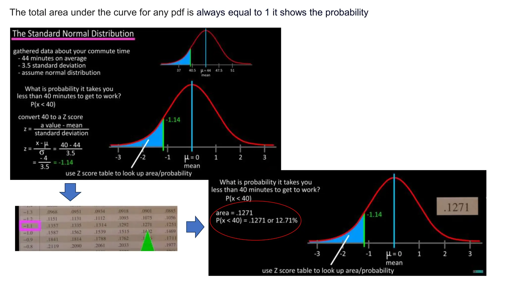 The total area under the curve for any pdf is always equal to 1 it shows the probability
 