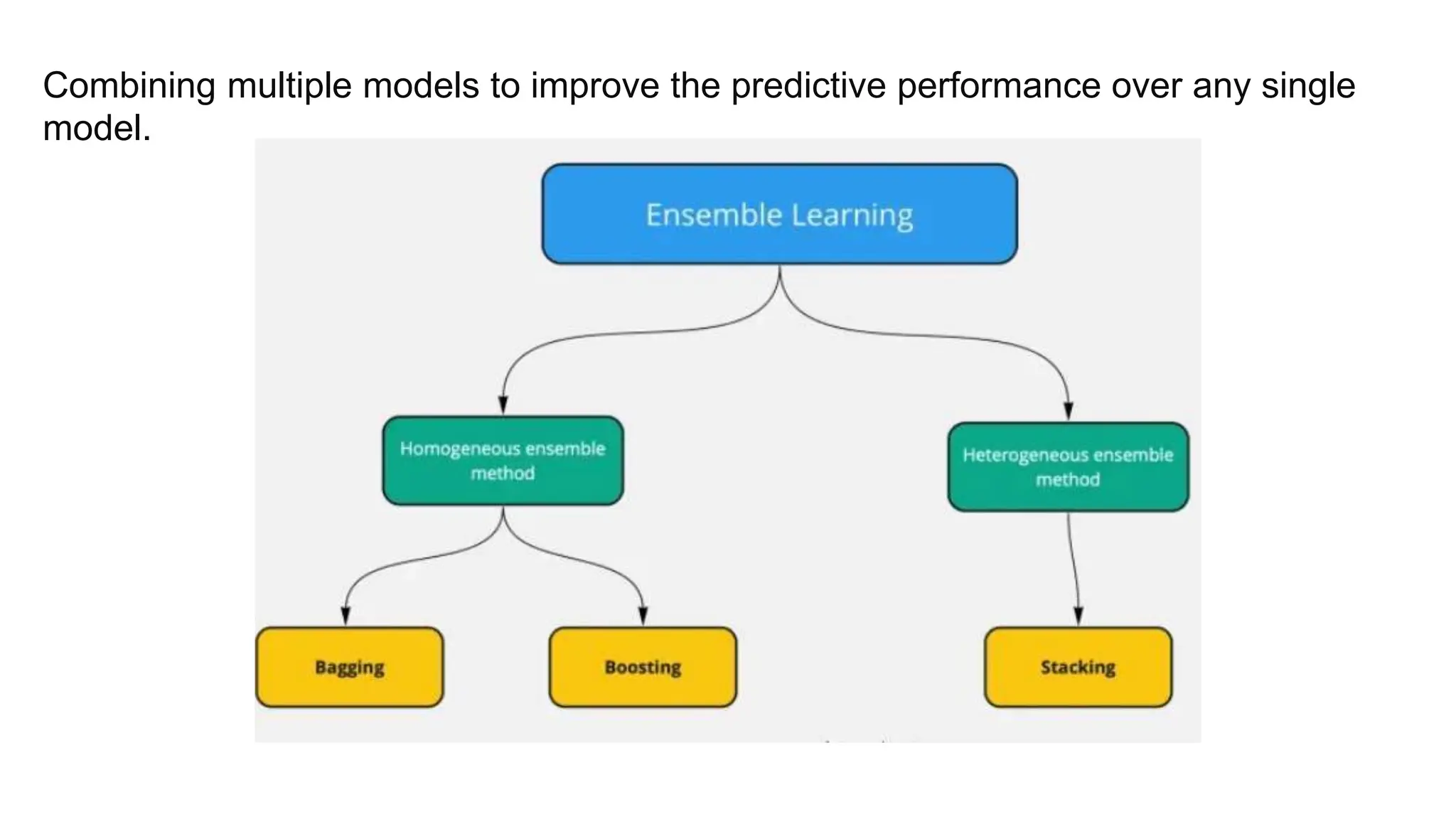 Combining multiple models to improve the predictive performance over any single
model.
 