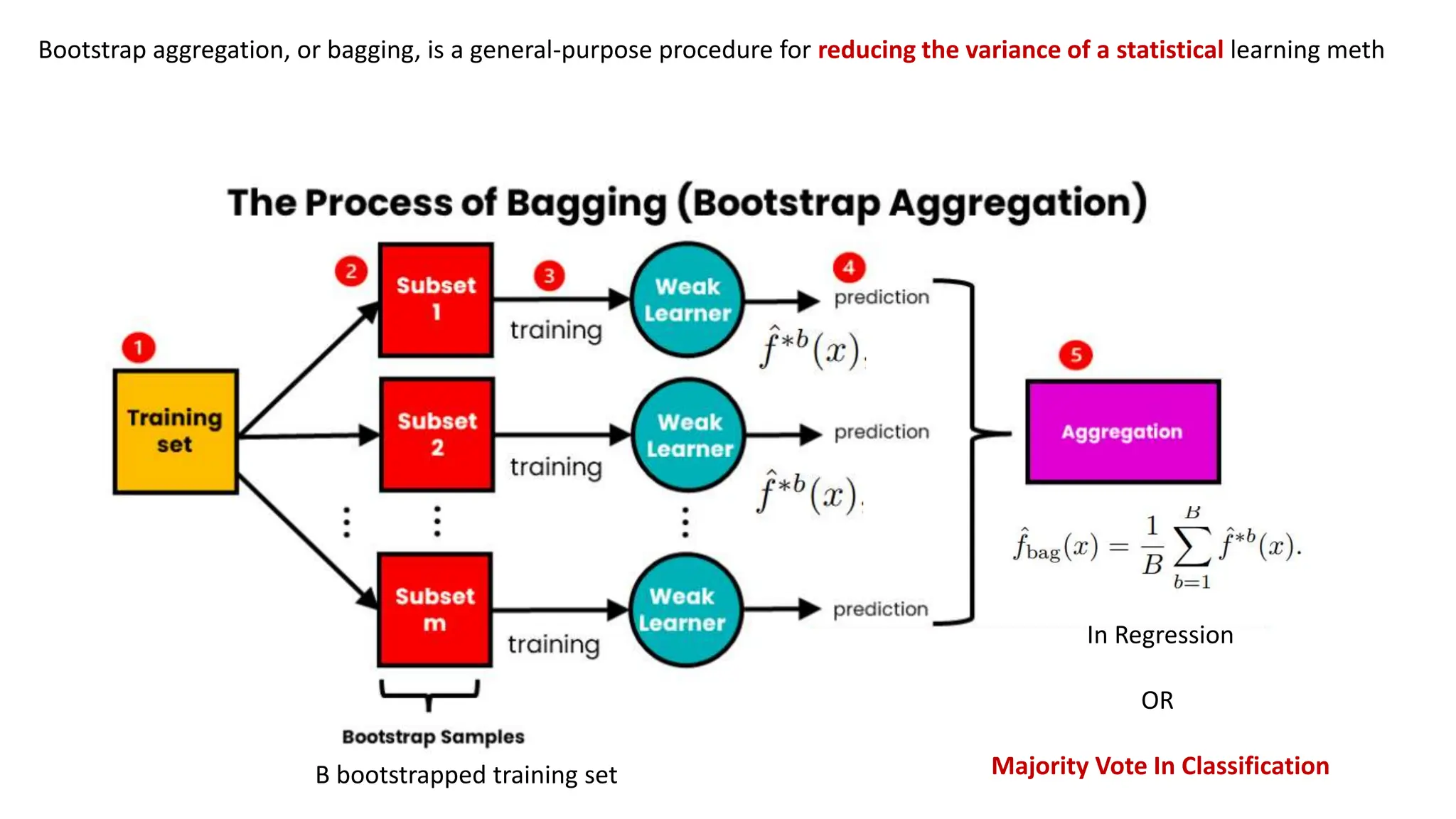 Bootstrap aggregation, or bagging, is a general-purpose procedure for reducing the variance of a statistical learning meth
B bootstrapped training set
In Regression
OR
Majority Vote In Classification
 