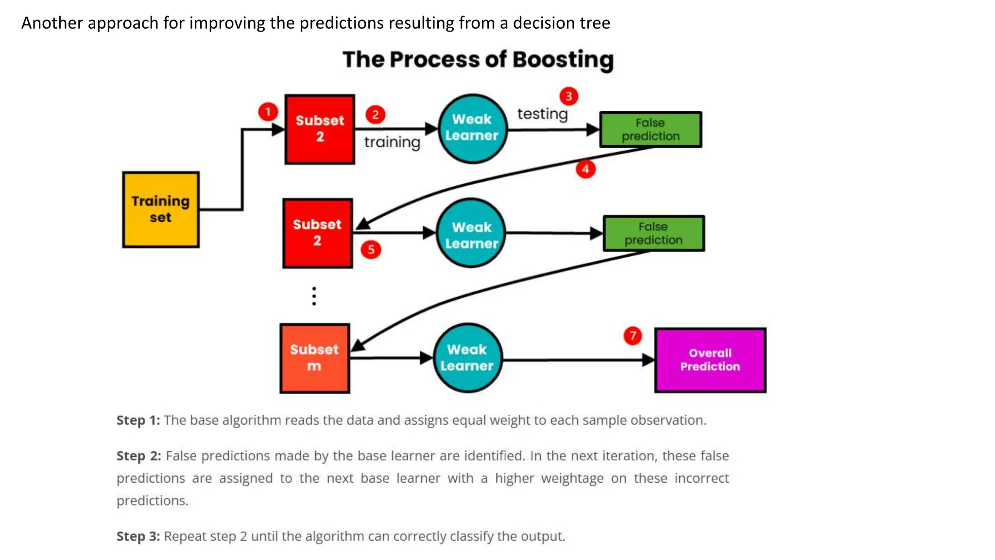 Another approach for improving the predictions resulting from a decision tree
 