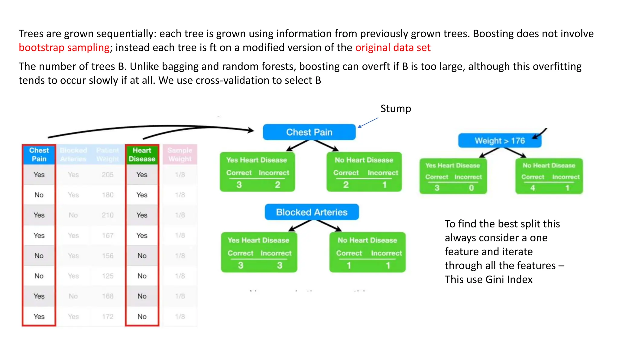 Trees are grown sequentially: each tree is grown using information from previously grown trees. Boosting does not involve
bootstrap sampling; instead each tree is ft on a modified version of the original data set
The number of trees B. Unlike bagging and random forests, boosting can overft if B is too large, although this overfitting
tends to occur slowly if at all. We use cross-validation to select B
To find the best split this
always consider a one
feature and iterate
through all the features –
This use Gini Index
Stump
 