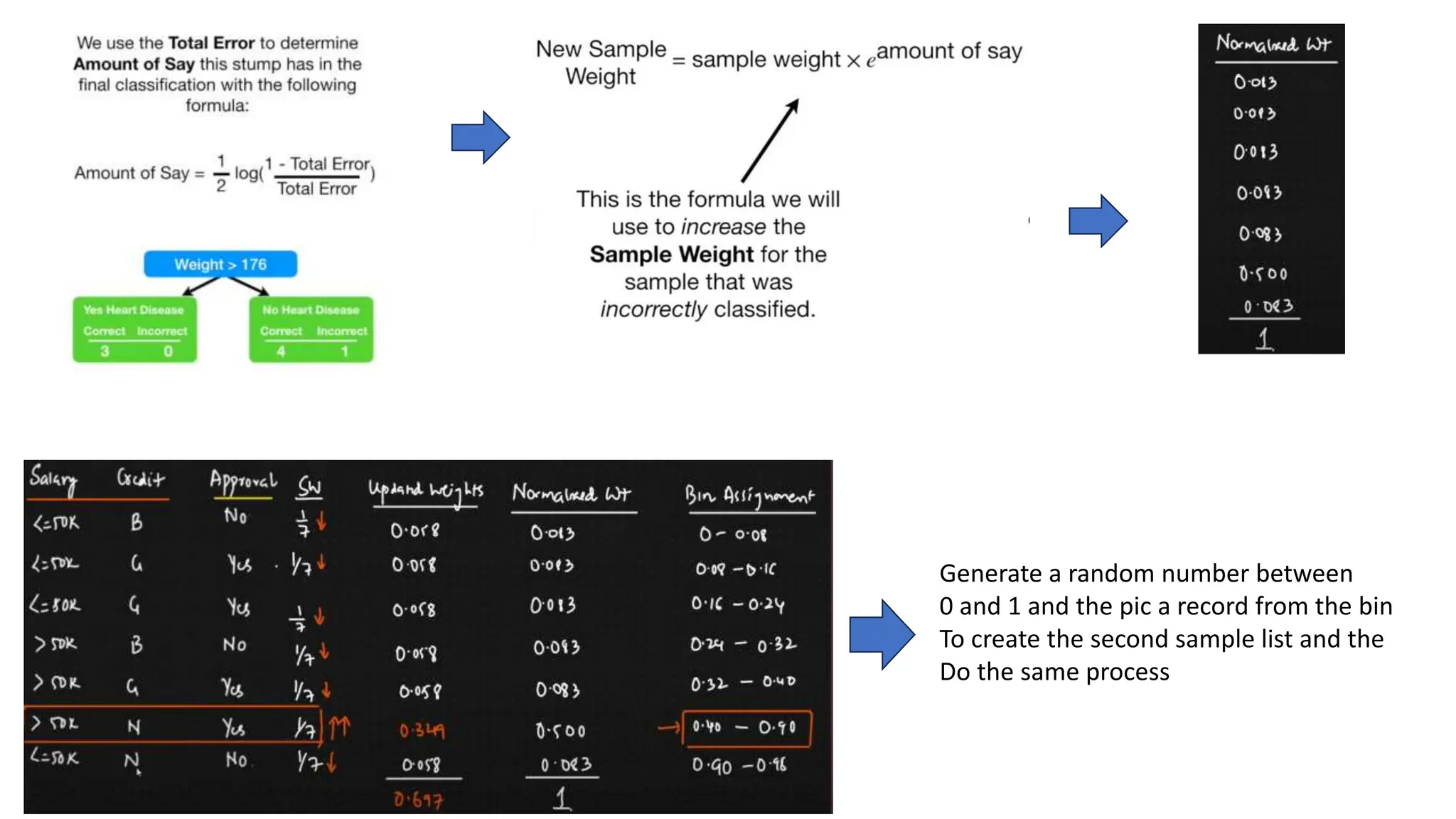 Generate a random number between
0 and 1 and the pic a record from the bin
To create the second sample list and the
Do the same process
 