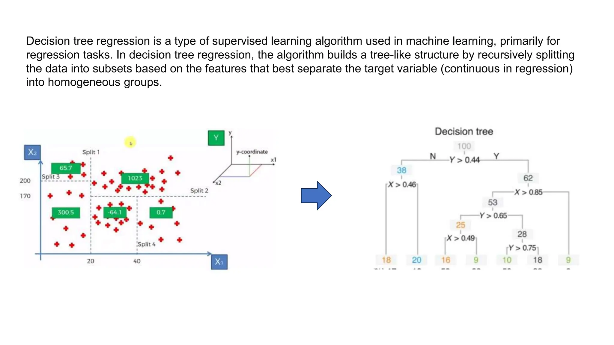 Decision tree regression is a type of supervised learning algorithm used in machine learning, primarily for
regression tasks. In decision tree regression, the algorithm builds a tree-like structure by recursively splitting
the data into subsets based on the features that best separate the target variable (continuous in regression)
into homogeneous groups.
 