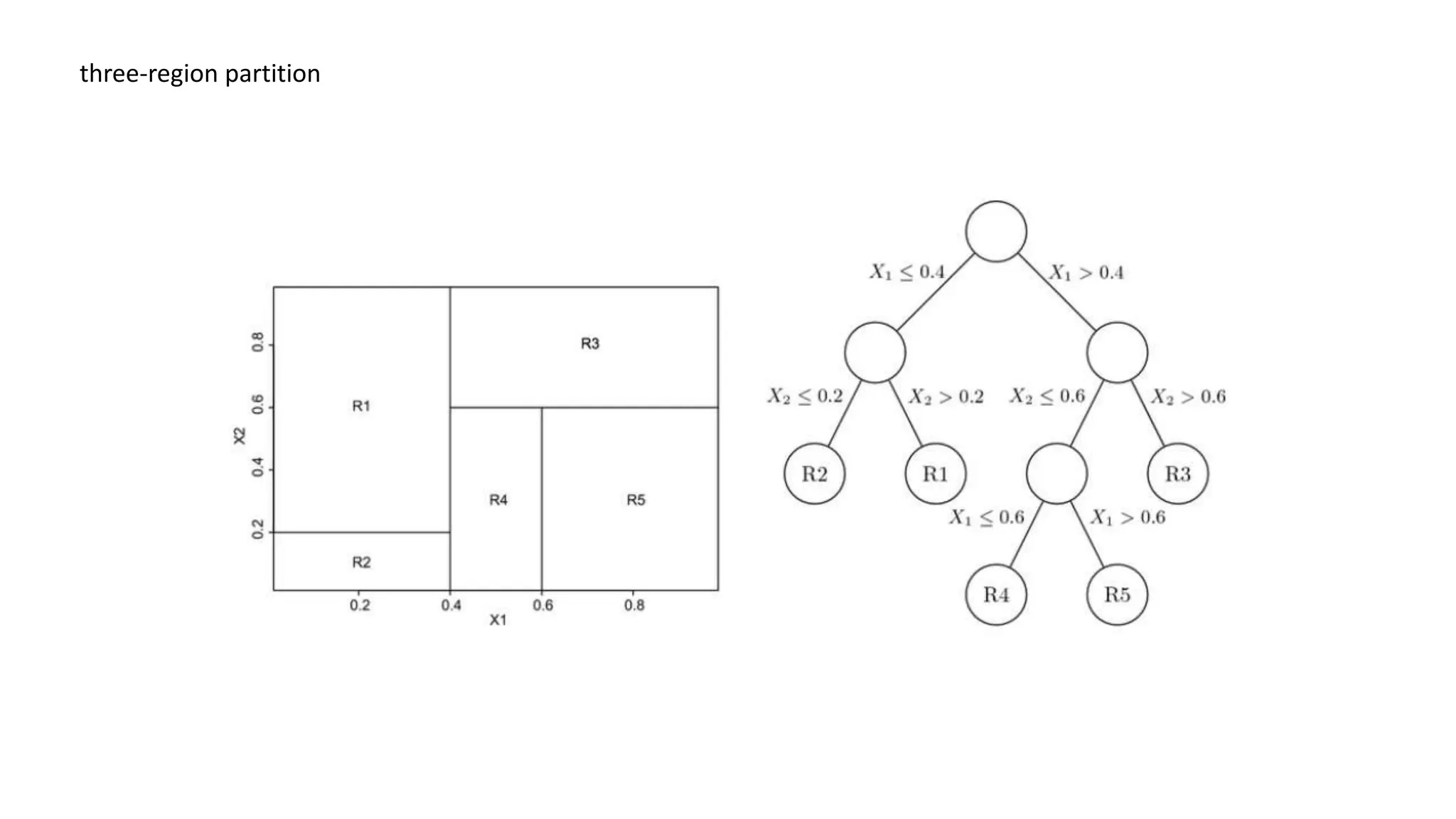 three-region partition
 