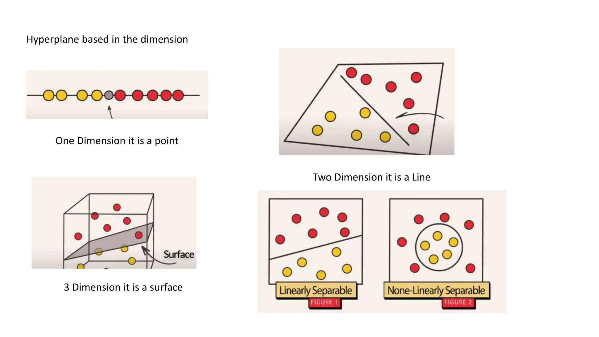 Hyperplane based in the dimension
One Dimension it is a point
Two Dimension it is a Line
3 Dimension it is a surface
 