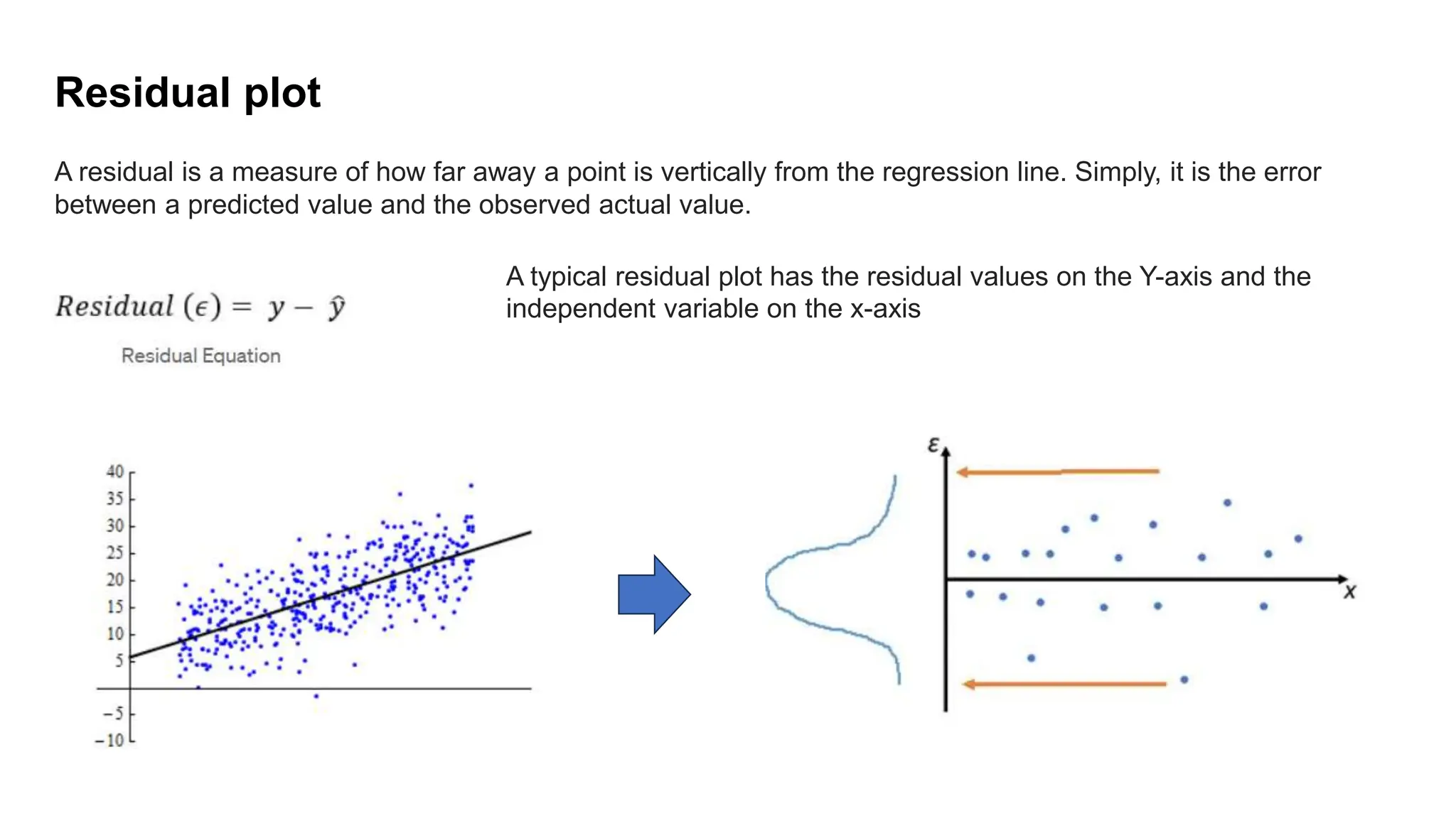 Residual plot
A residual is a measure of how far away a point is vertically from the regression line. Simply, it is the error
between a predicted value and the observed actual value.
A typical residual plot has the residual values on the Y-axis and the
independent variable on the x-axis
 