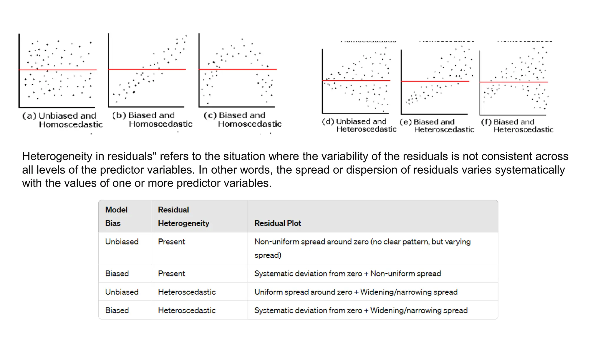 Heterogeneity in residuals" refers to the situation where the variability of the residuals is not consistent across
all levels of the predictor variables. In other words, the spread or dispersion of residuals varies systematically
with the values of one or more predictor variables.
 