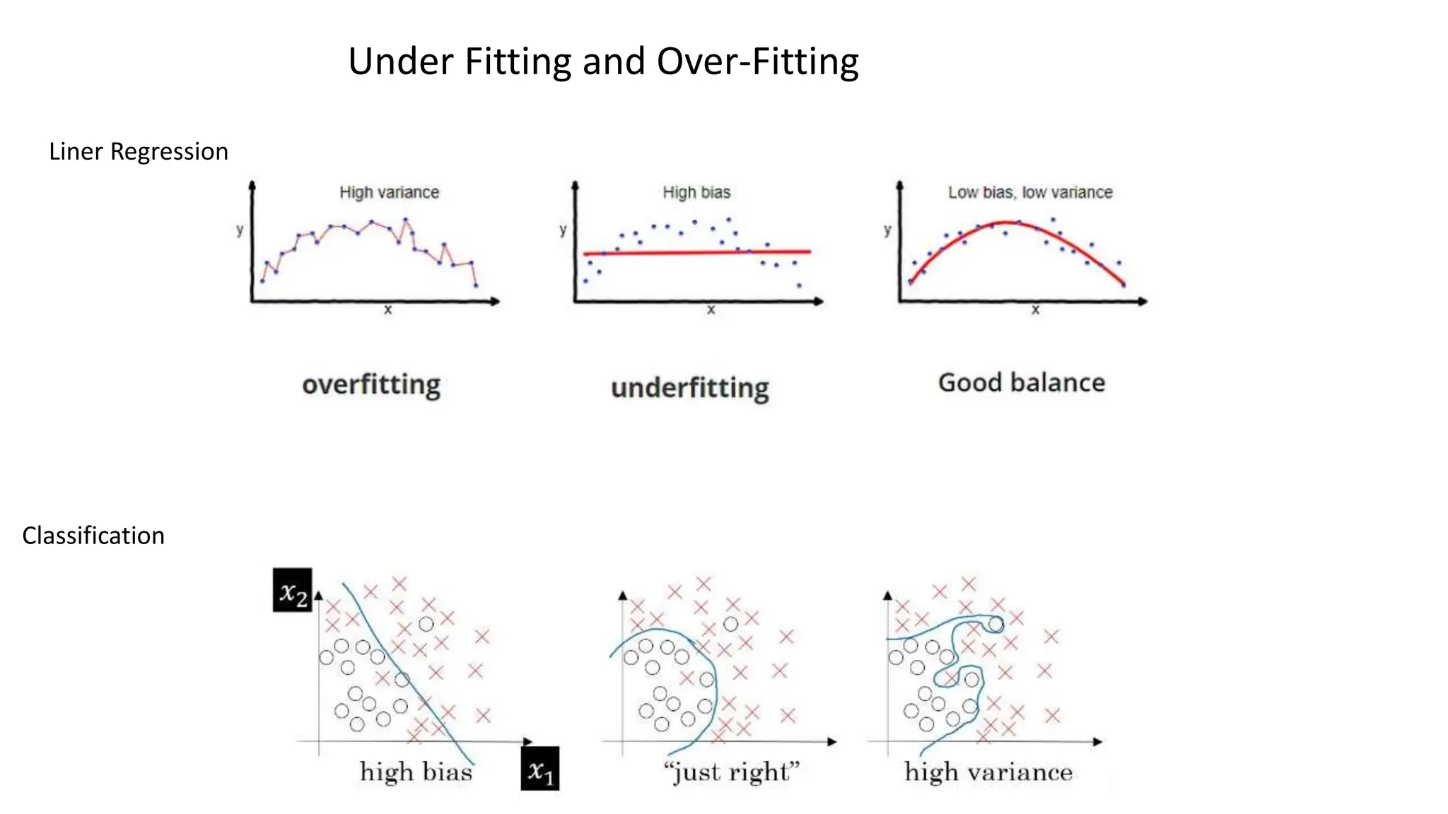 Liner Regression
Classification
Under Fitting and Over-Fitting
 