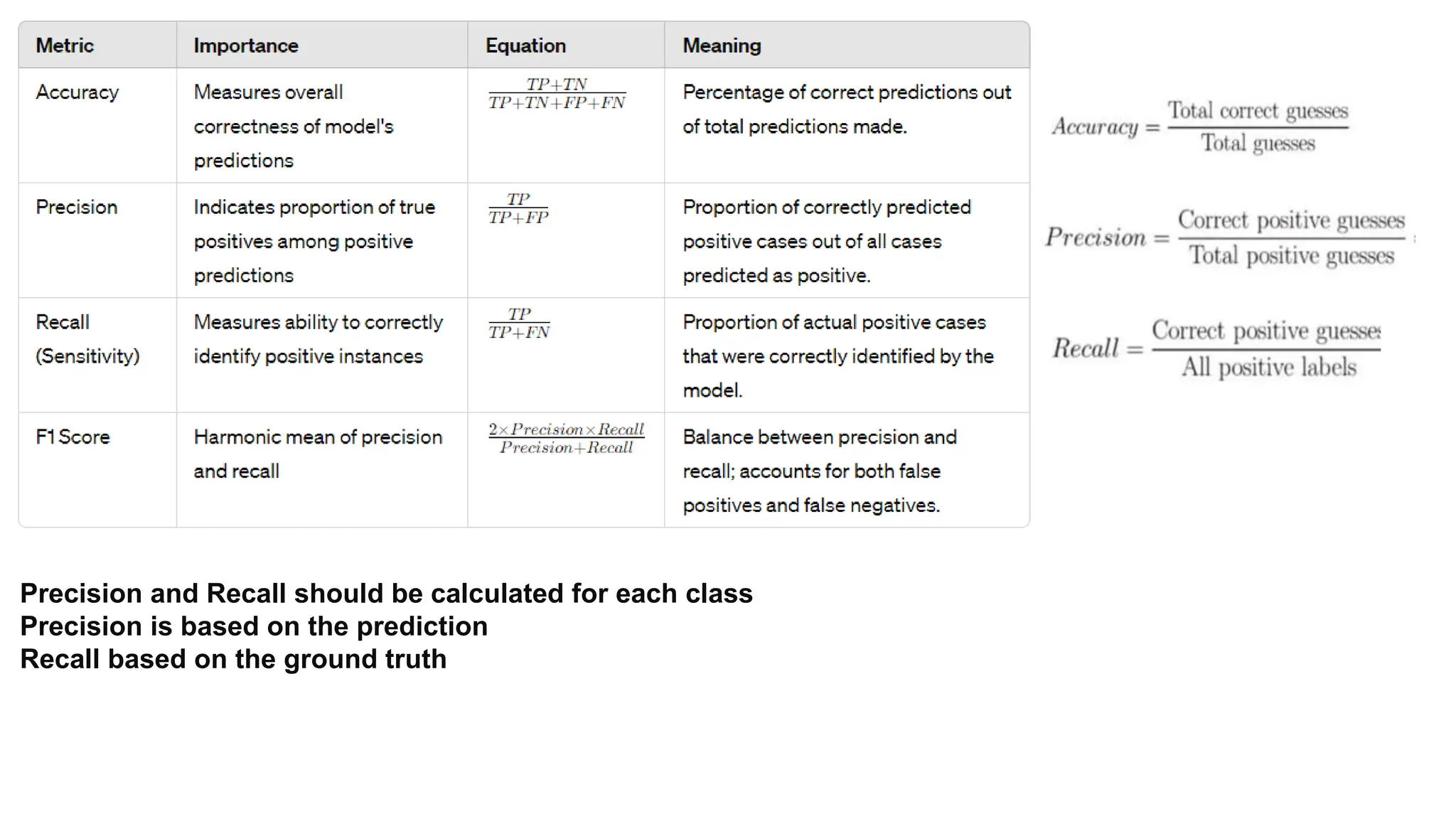 Precision and Recall should be calculated for each class
Precision is based on the prediction
Recall based on the ground truth
 