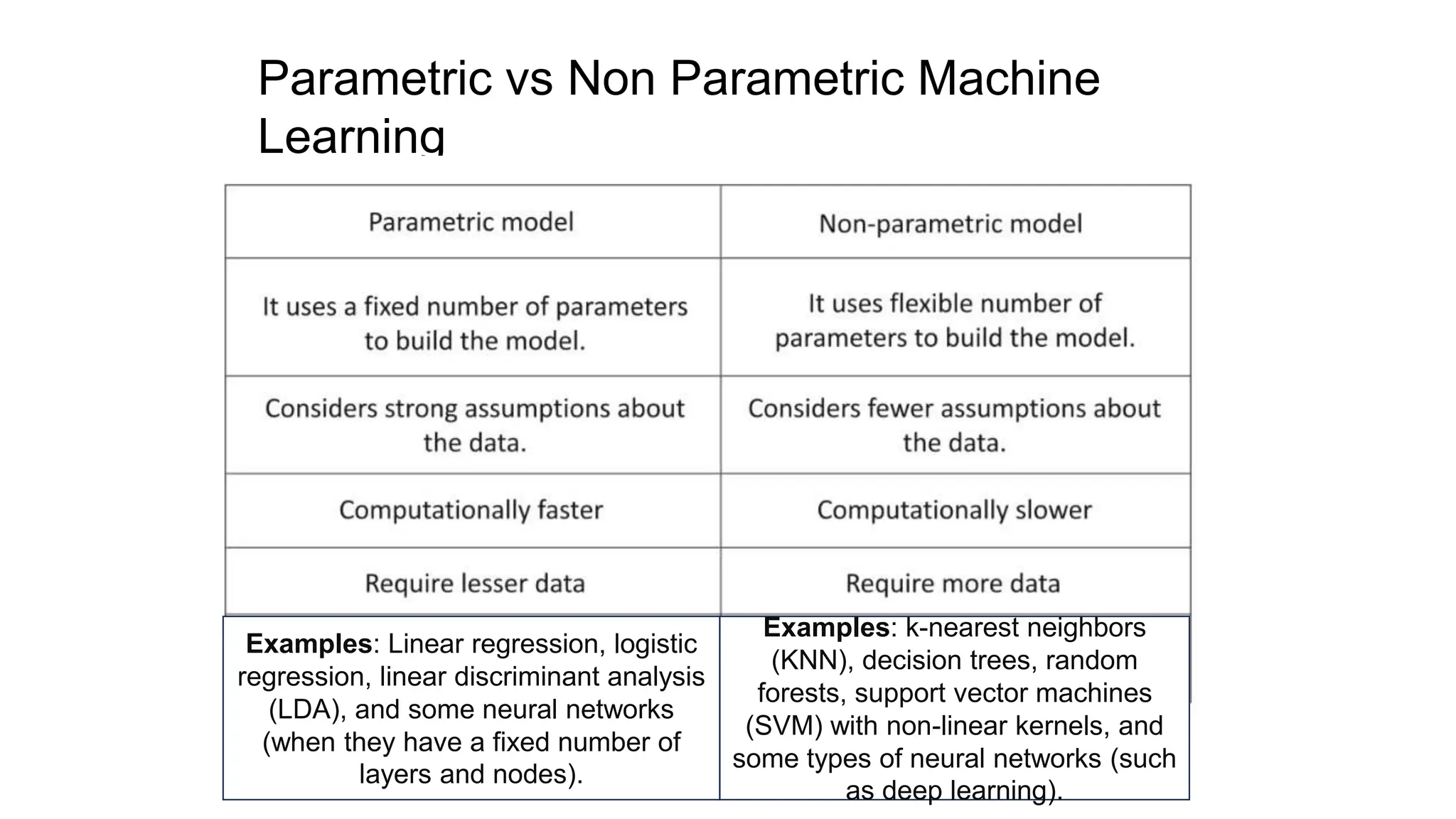 Parametric vs Non Parametric Machine
Learning
Examples: Linear regression, logistic
regression, linear discriminant analysis
(LDA), and some neural networks
(when they have a fixed number of
layers and nodes).
Examples: k-nearest neighbors
(KNN), decision trees, random
forests, support vector machines
(SVM) with non-linear kernels, and
some types of neural networks (such
as deep learning).
 