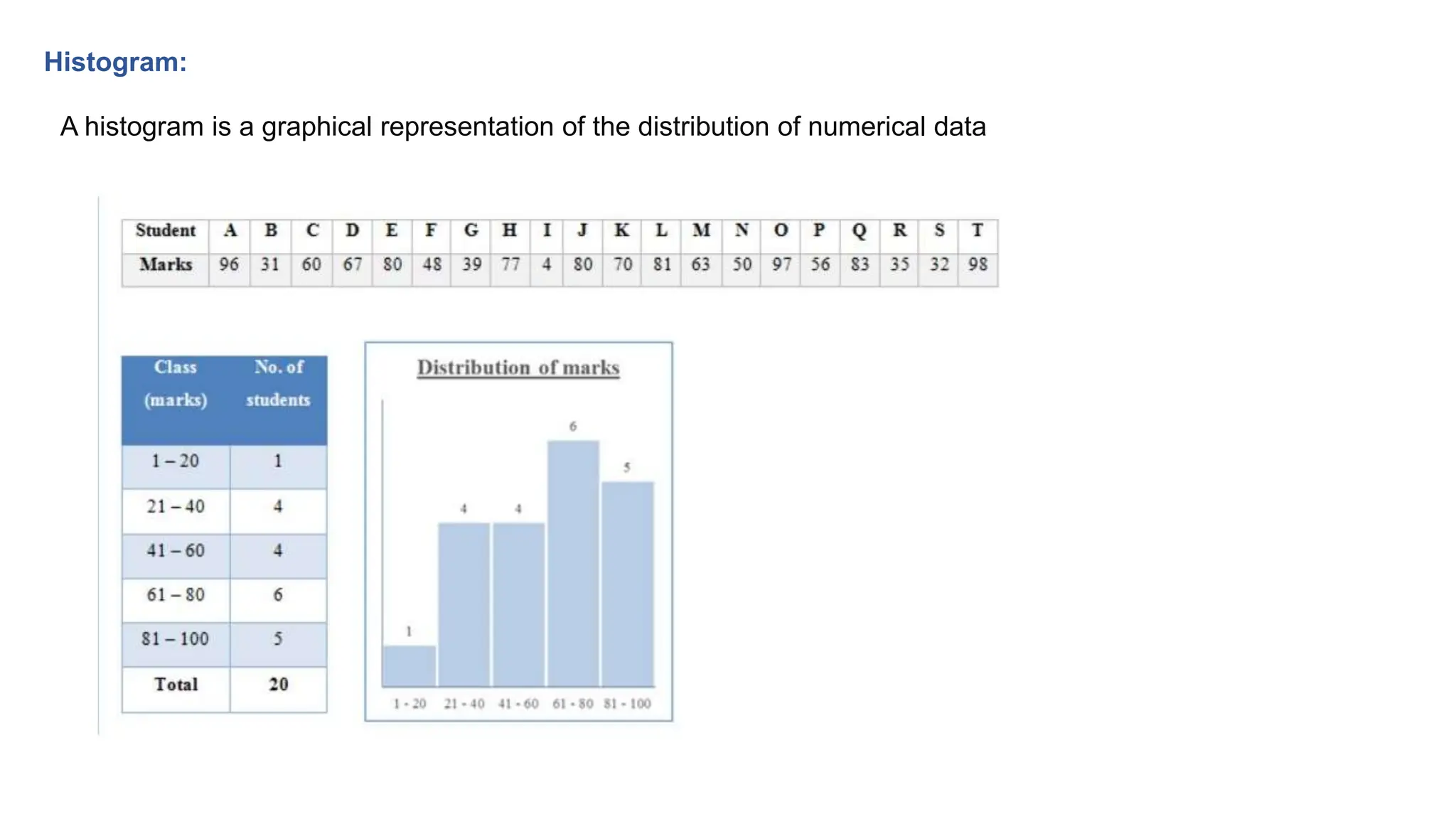 Histogram:
A histogram is a graphical representation of the distribution of numerical data
 